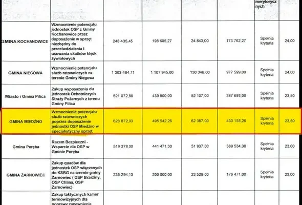 OSP Miedźno z dofinansowaniem na specjalistyczny sprzęt ratowniczy