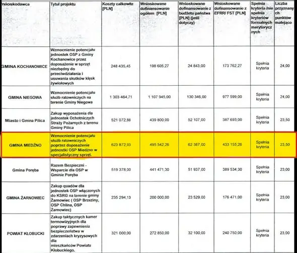 OSP Miedźno z dofinansowaniem na specjalistyczny sprzęt ratowniczy